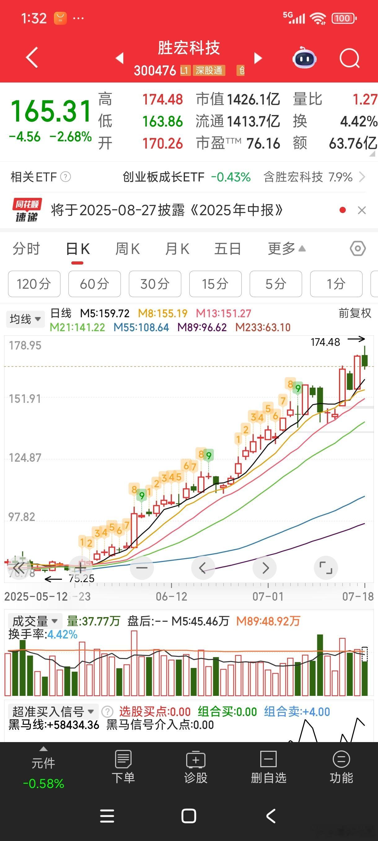 胜宏科技这个数字真不妙。。174.48，谐音相当不吉利。。注意风险了。。。​​