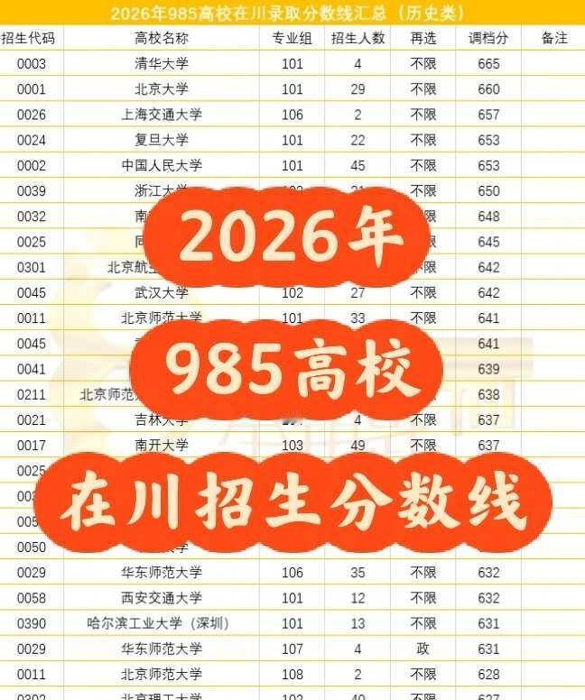 在四川，多少分能上985？🔥2026年本科批次录取已结束这里整理了39所
