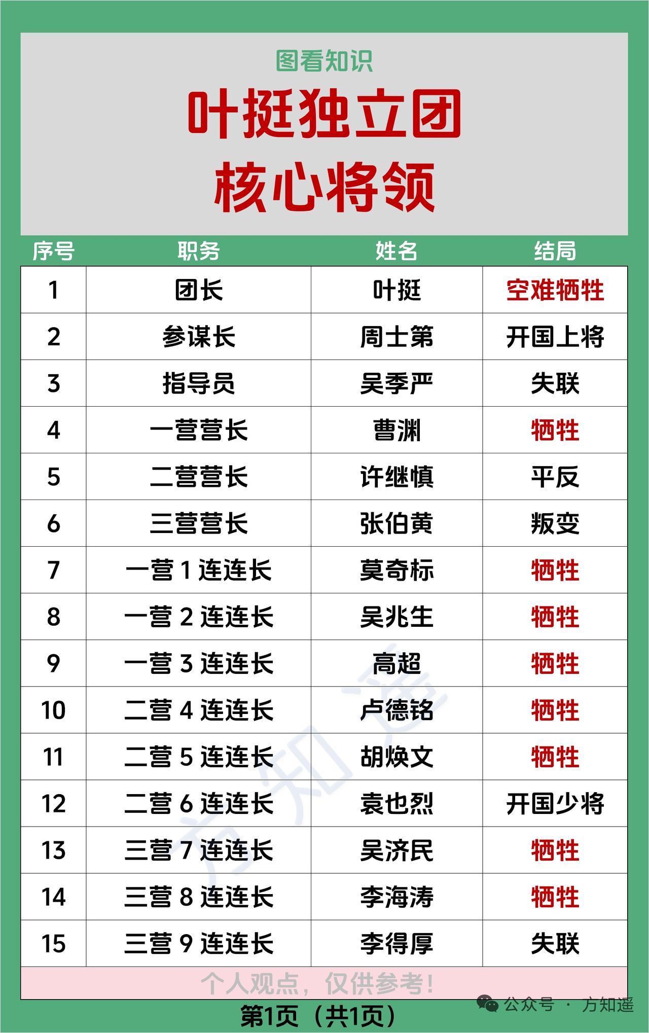 叶挺独立团的核心将领