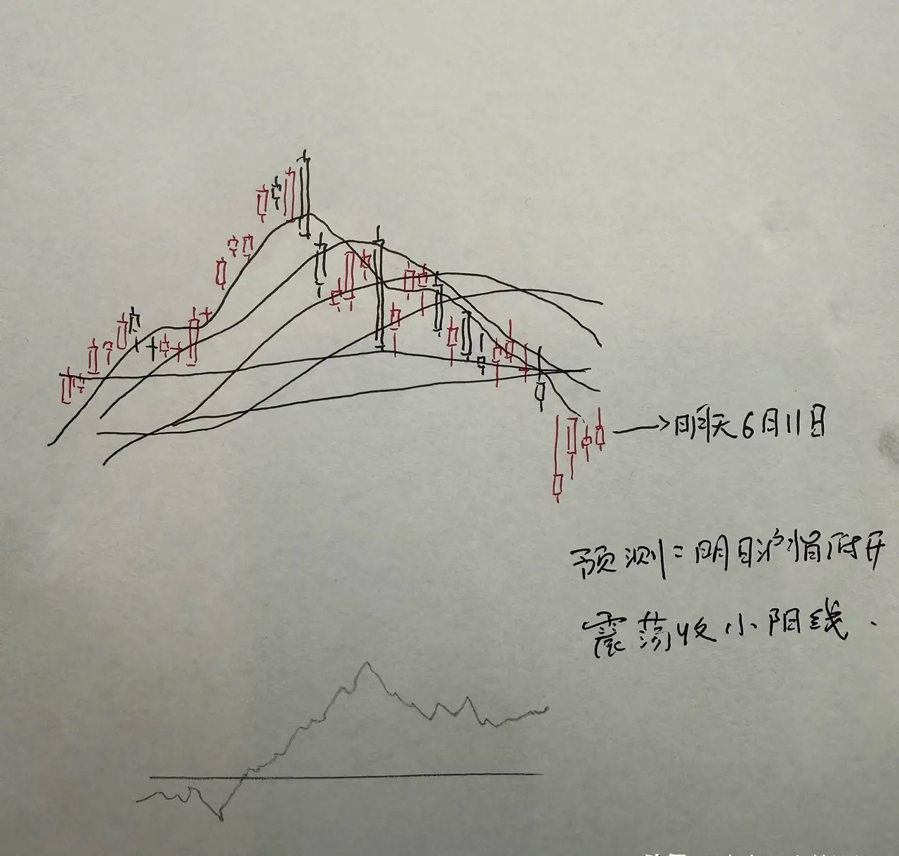 今天A股怎么走？到底是涨是跌？我做了一个大胆的预判今天三大指数全线调整，而且下跌