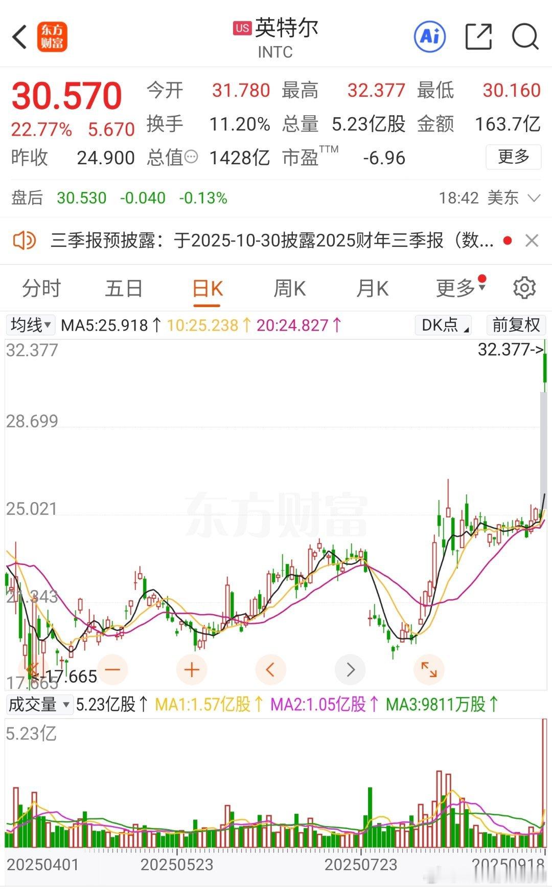 英伟达将收购50亿美元英特尔股份25年前英特尔傲视英伟达如今情况大反转英伟达