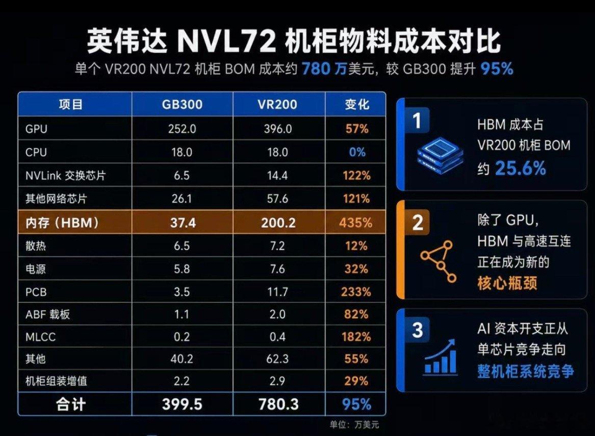 大摩拆解英伟达Rubin机架，带动PCB全产业链行情异动摩根士丹利拆解英伟达新一