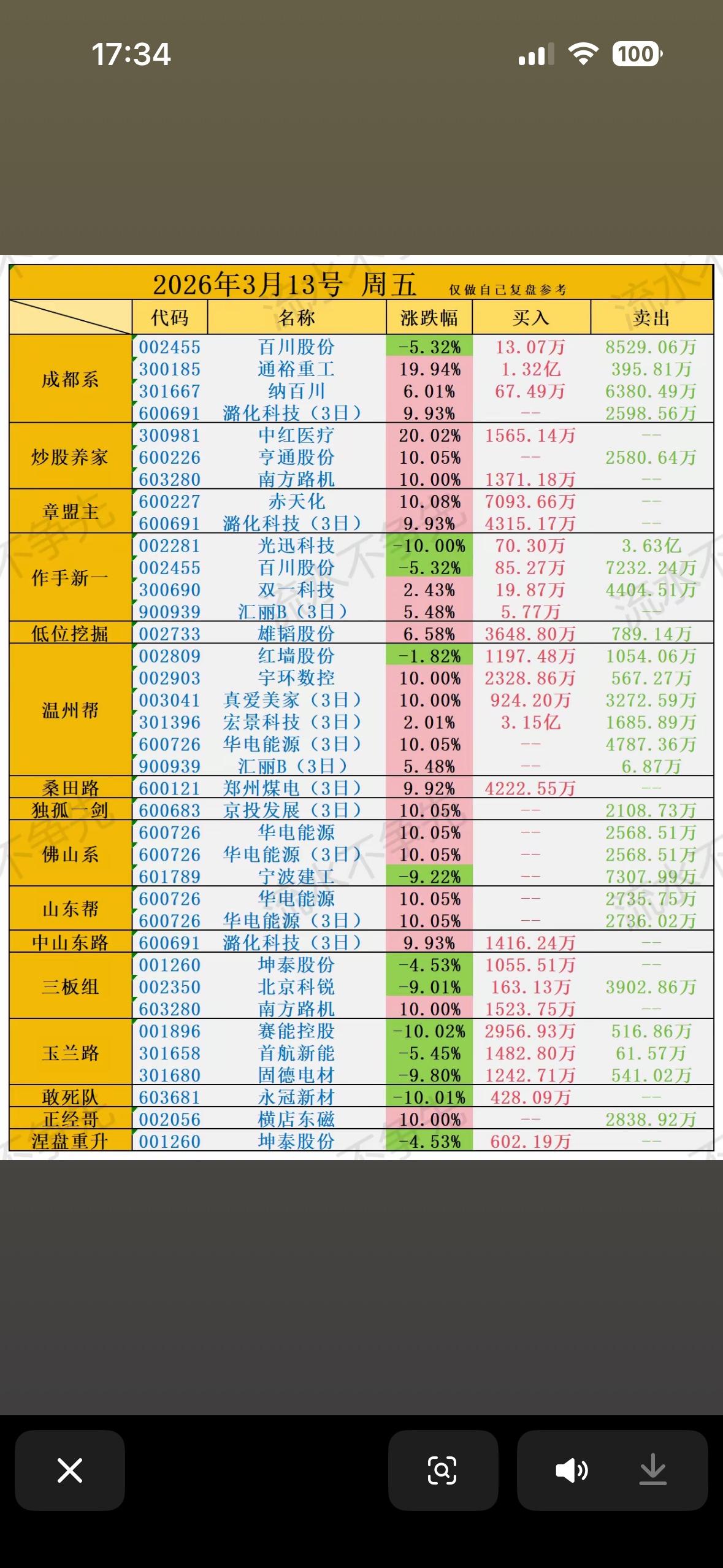 2026年3月13日股票龙虎榜榜，红绿交错，投资机会一览无余！📈📉202