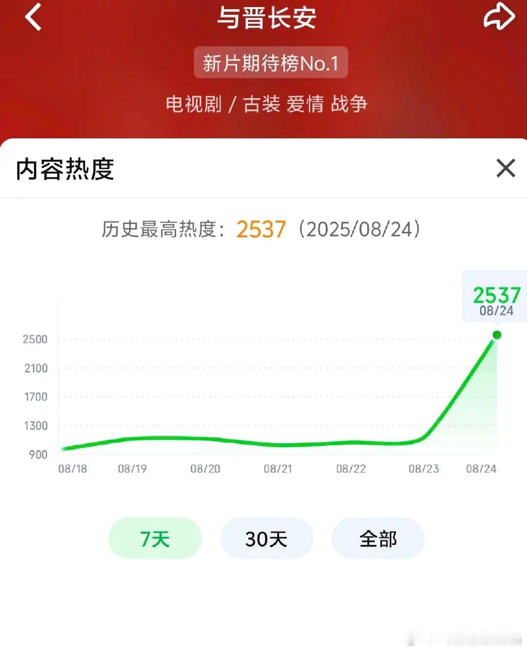 与晋长安中午12点开播前热度已经起飞了，2500多，比今年其他桃中午开播剧热度都