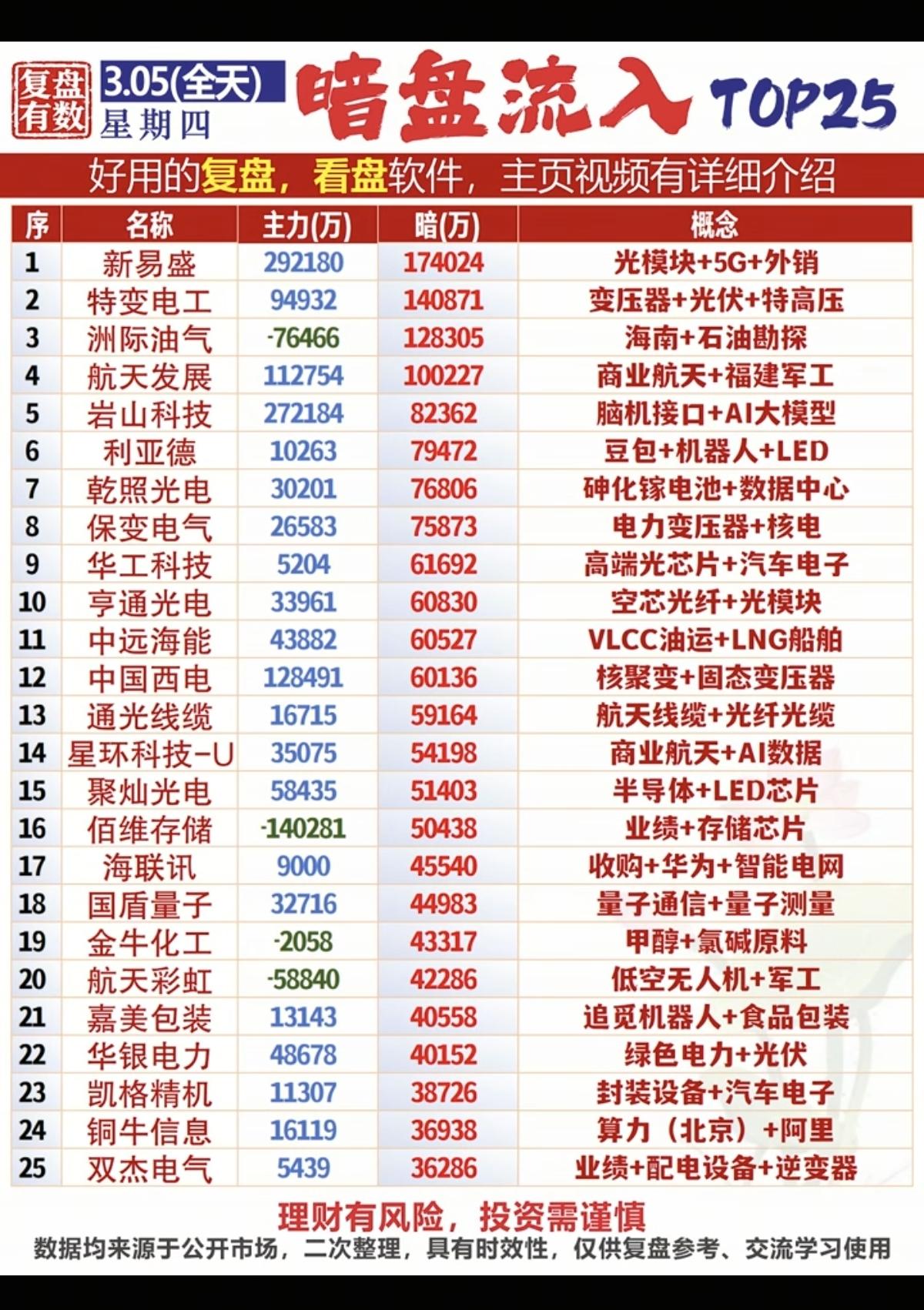 3.5周四主力暗盘资金净流入TOP25！1.特高压，电力电网2.光