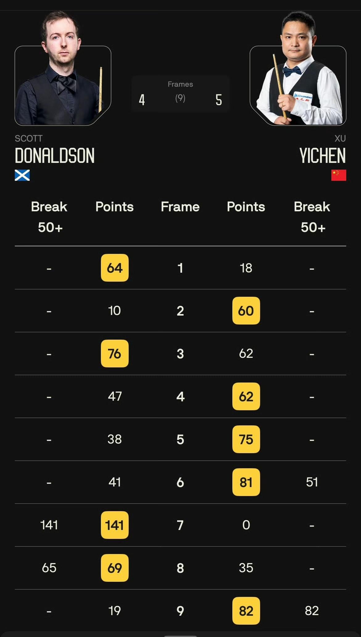 今日两项斯诺克比赛，中国球员有点惨！冠军联赛决赛吴宜泽1-3不敌塞尔比；2026