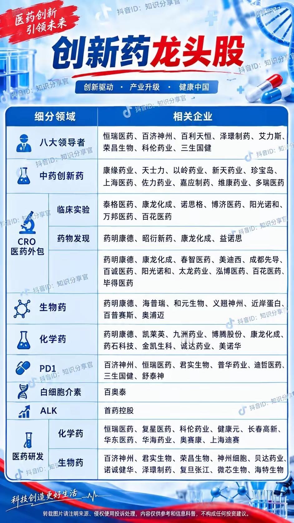 十五五规划：创新药板块一览！1，创新药：主要关注，生物制药，CXO，医疗器械板