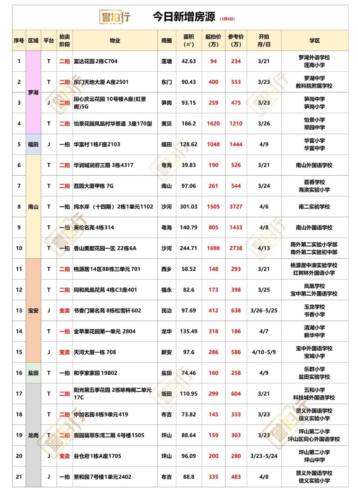 深圳法拍房：3.6新增，纯水岸5折拍卖~1、怡景花园，独栋别墅，高赠送，有兴趣