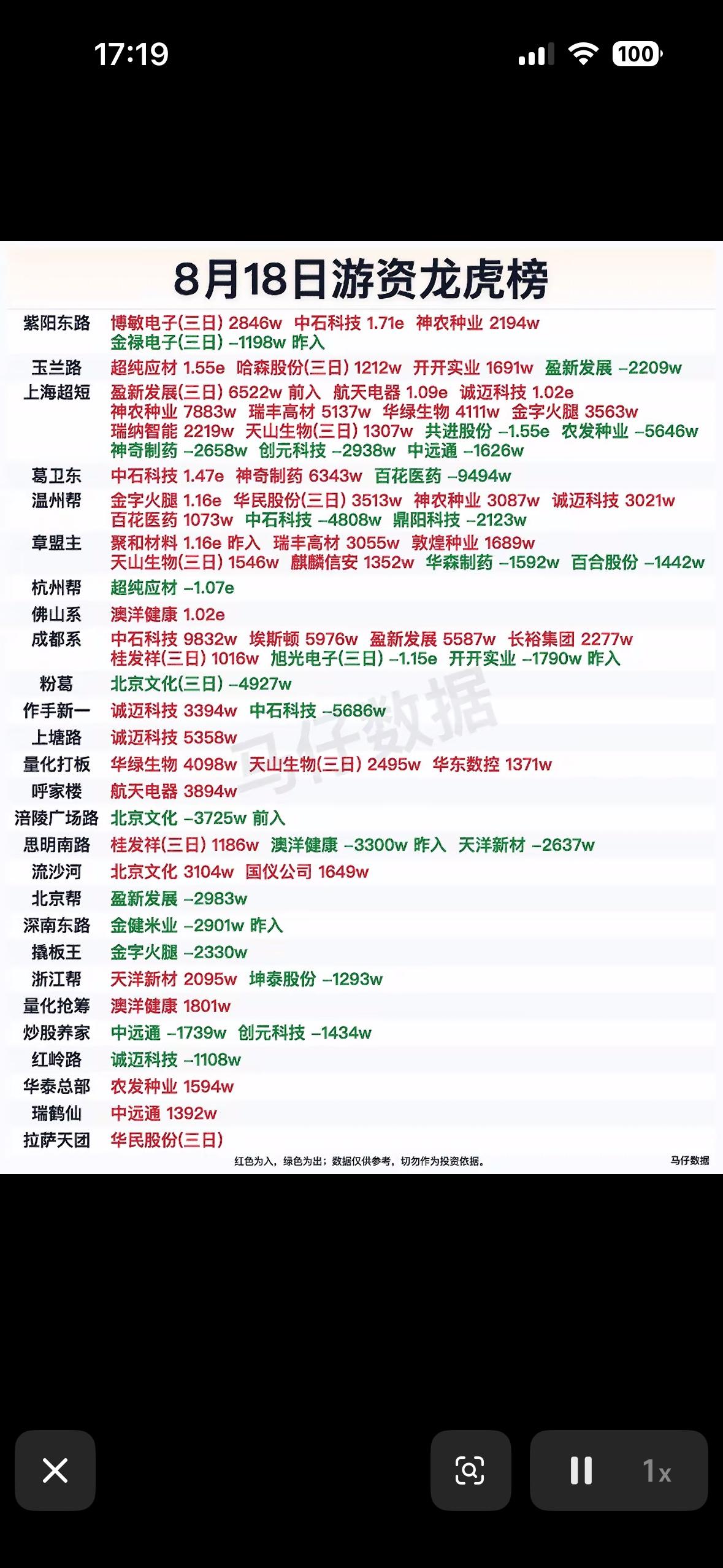 8月18日龙虎榜，股市行情表，涨跌一目了然。8月18日的龙虎榜就像股市的“琅