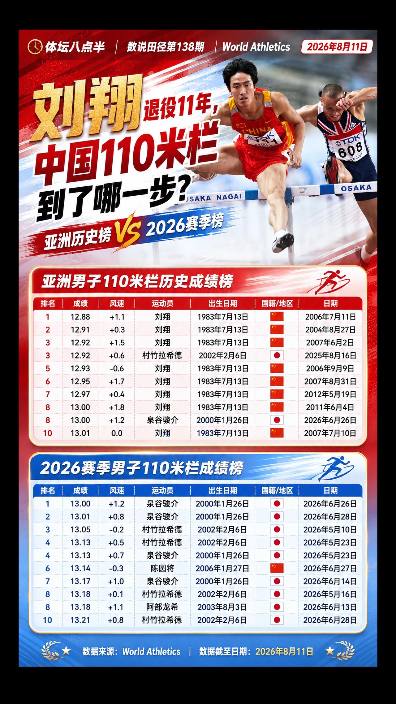 运动员跑步110米栏短跑陈圆将