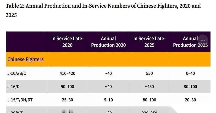 一年120架J20。这话不是我说的，是英国人，那个什么皇家研究所算出来的。他们
