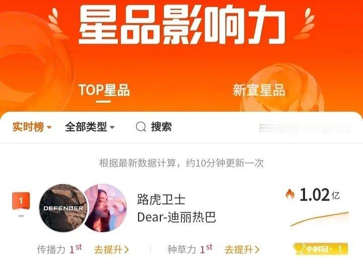 这么久了，迪丽热巴的数据依然这么能打真真在生粉里撕出一条花路