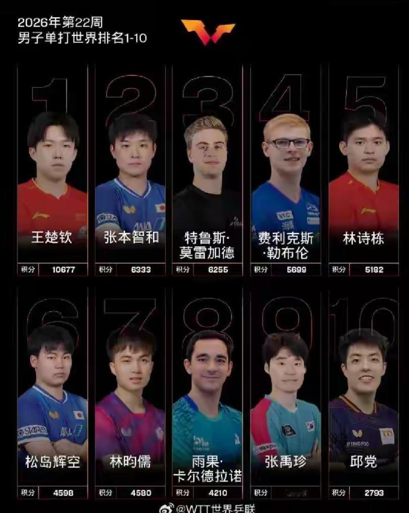国际乒联最新排名来了！