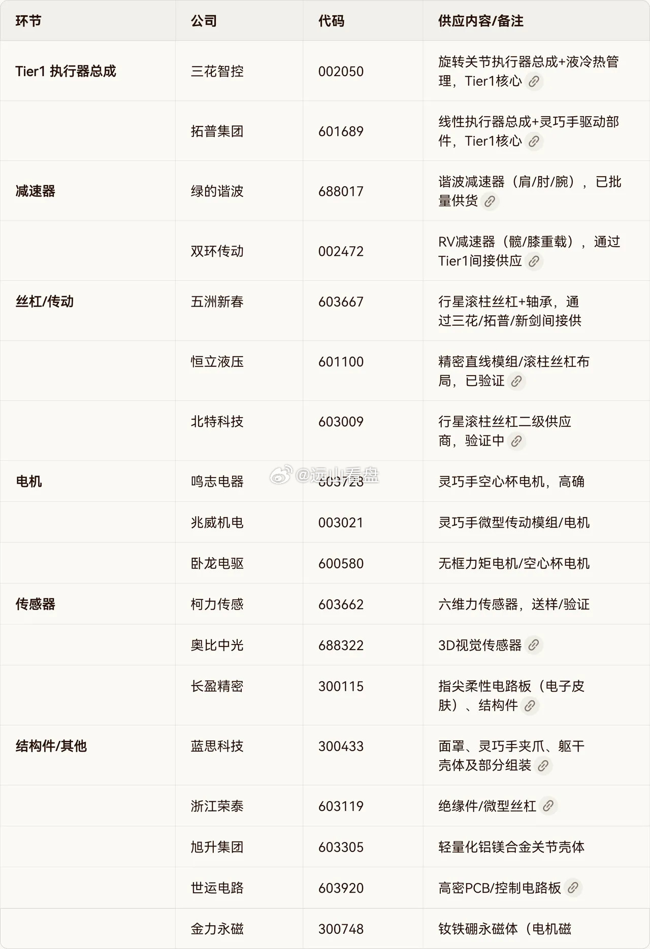 特斯拉机器人的供应链上市公司