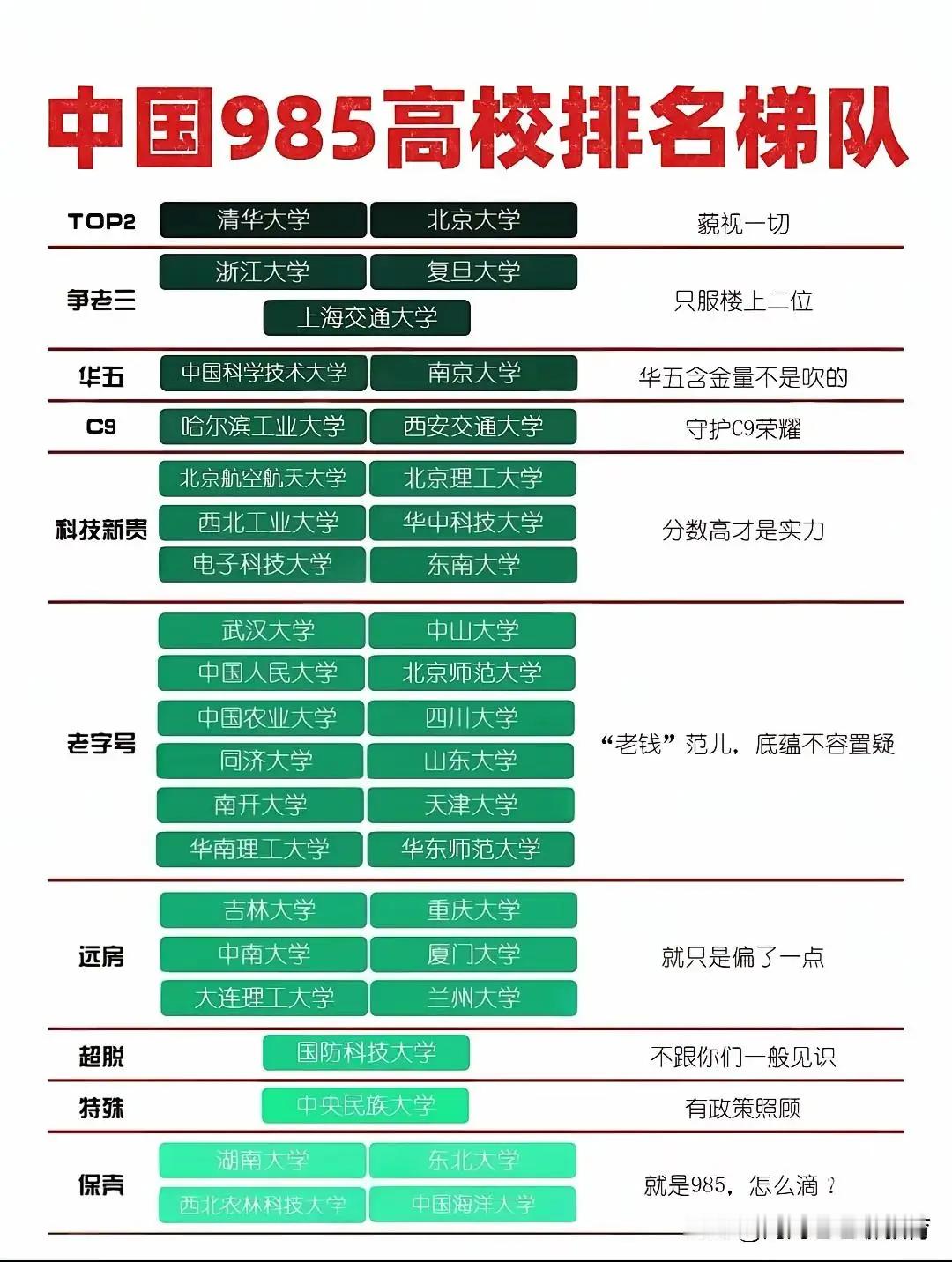 这张“985排名梯队”图，把高校圈的生态位画得明明白白！