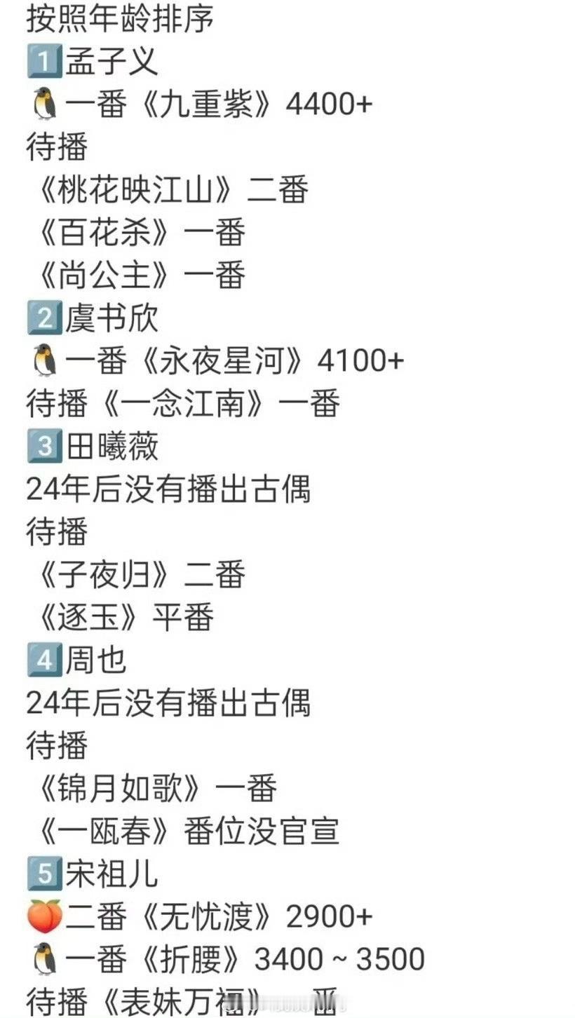 内娱95🌹最新古偶成绩汇总🈶，来看下符合体感吗？​​​
