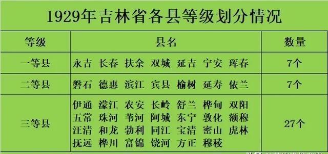 1929年吉林省各县等级划分情况。当时的吉林省一共有41个县，其中一等县7个