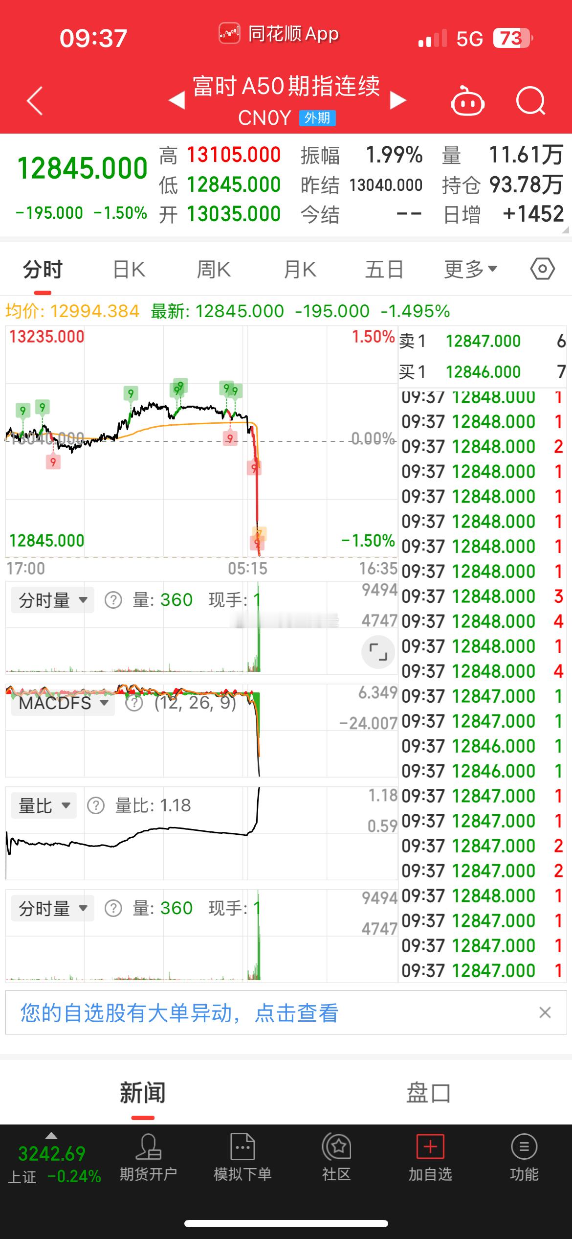 富时中国A50期货CFDCHA50CFD无力吐槽因为不能骂脏话