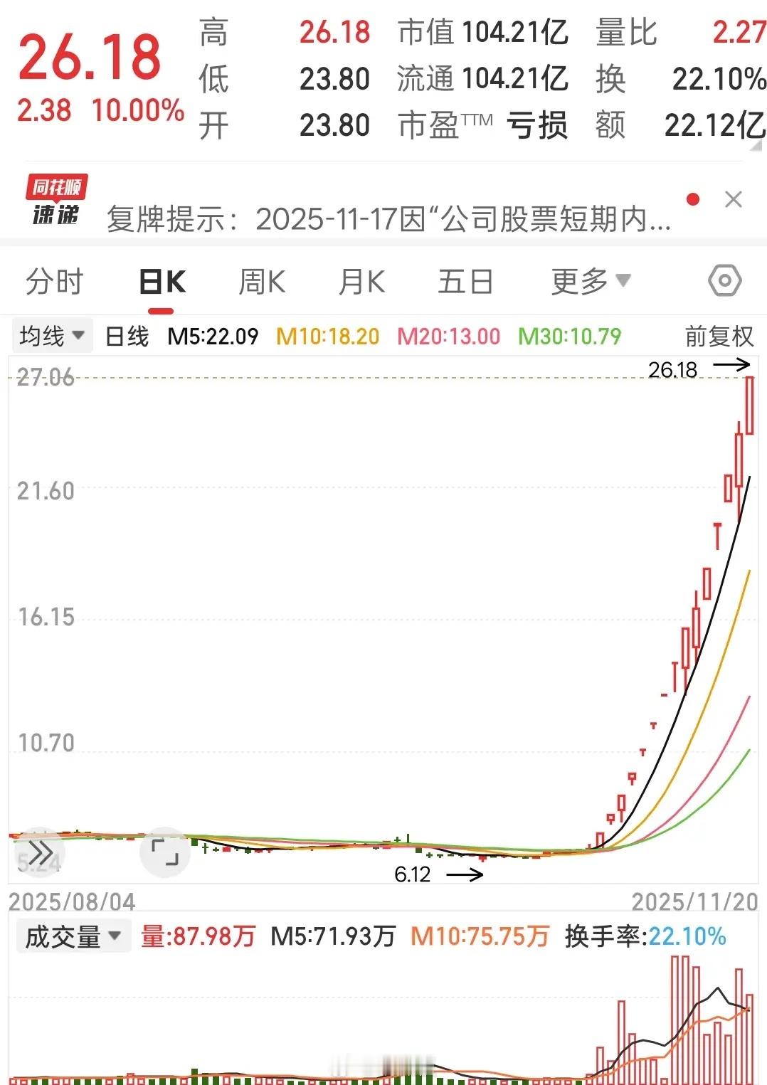 复牌又强势封板了！18天13个涨停板！是近期名副其实的“妖王”了？这涨势为啥这么