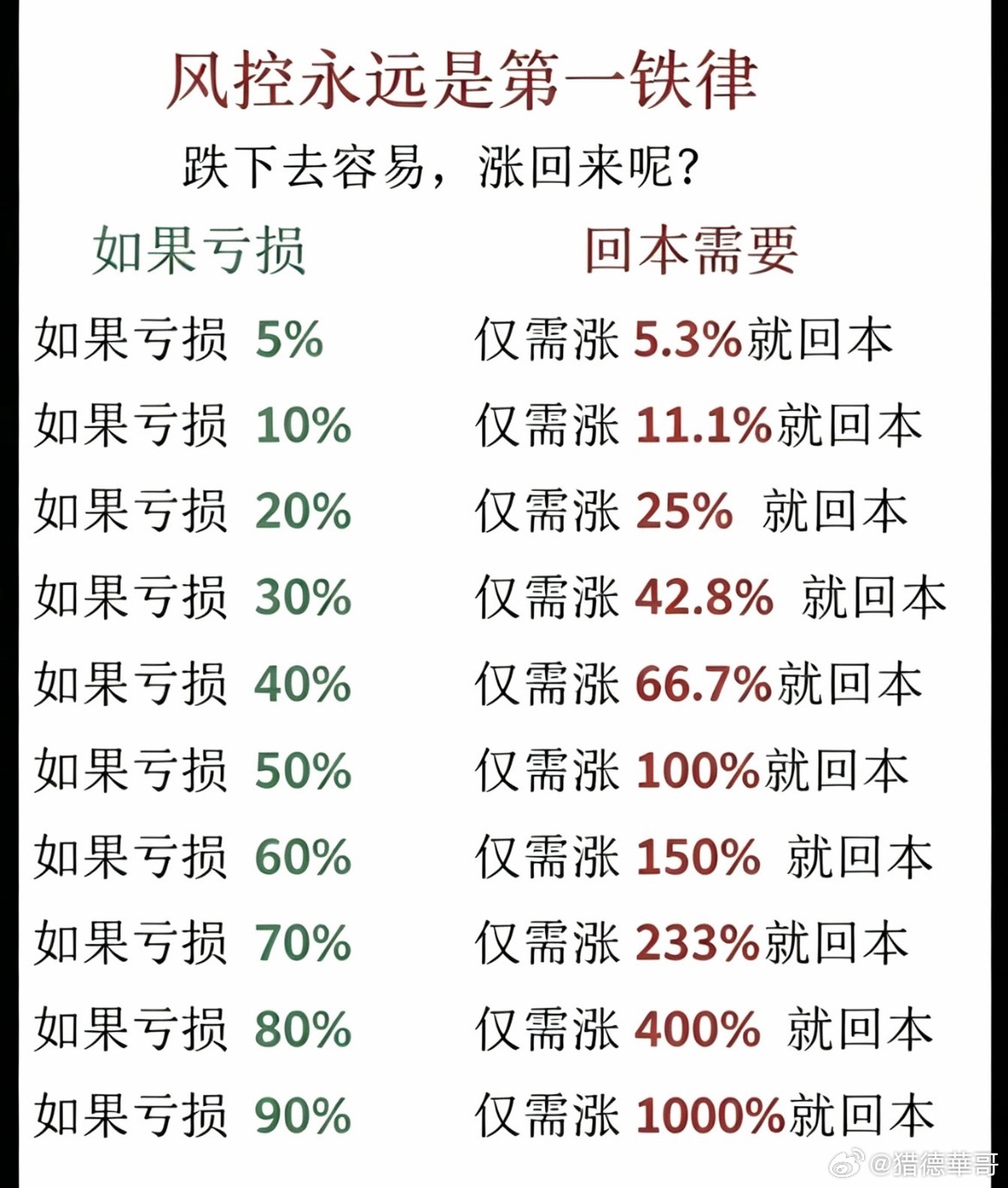 风控很重要，跌多少需要涨多少解套对比图。财经股票
