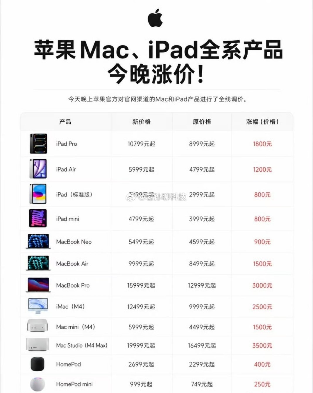 苹果回应涨价目前iPhone手机还没有涨价苹果涨价是迟早的事情，尽管苹果利润率最