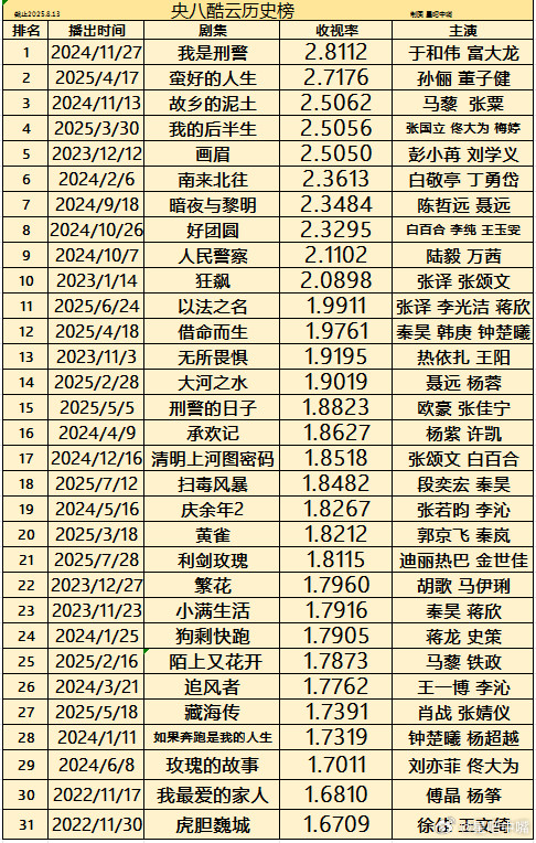 央八酷云收视率历史榜top30。今日更新，新增《利剑玫瑰》1.8115暂列21位