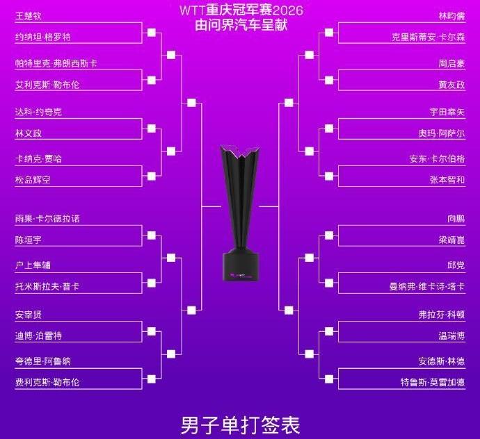 想不一日游都难啊！WTT重庆冠军赛签位表已出炉。男单签位令人哭笑不得。首