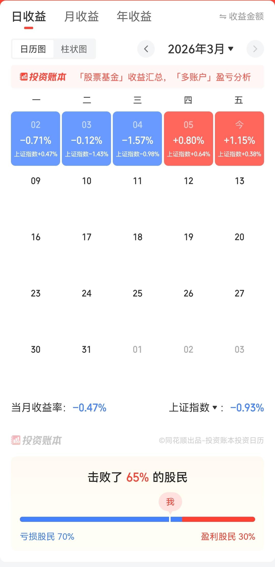 开战一周，晒晒我在股市买单多少？自美以打击伊朗，股市一周过去了，