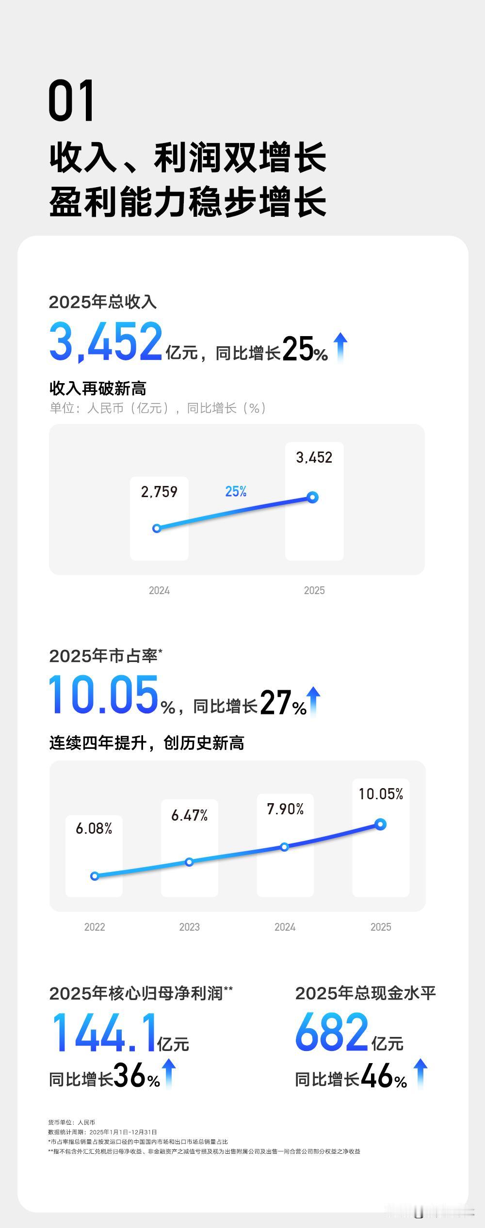 吉利和奇瑞在2025年确实增速明显吉利营收3452亿元，归母净利润144.1亿