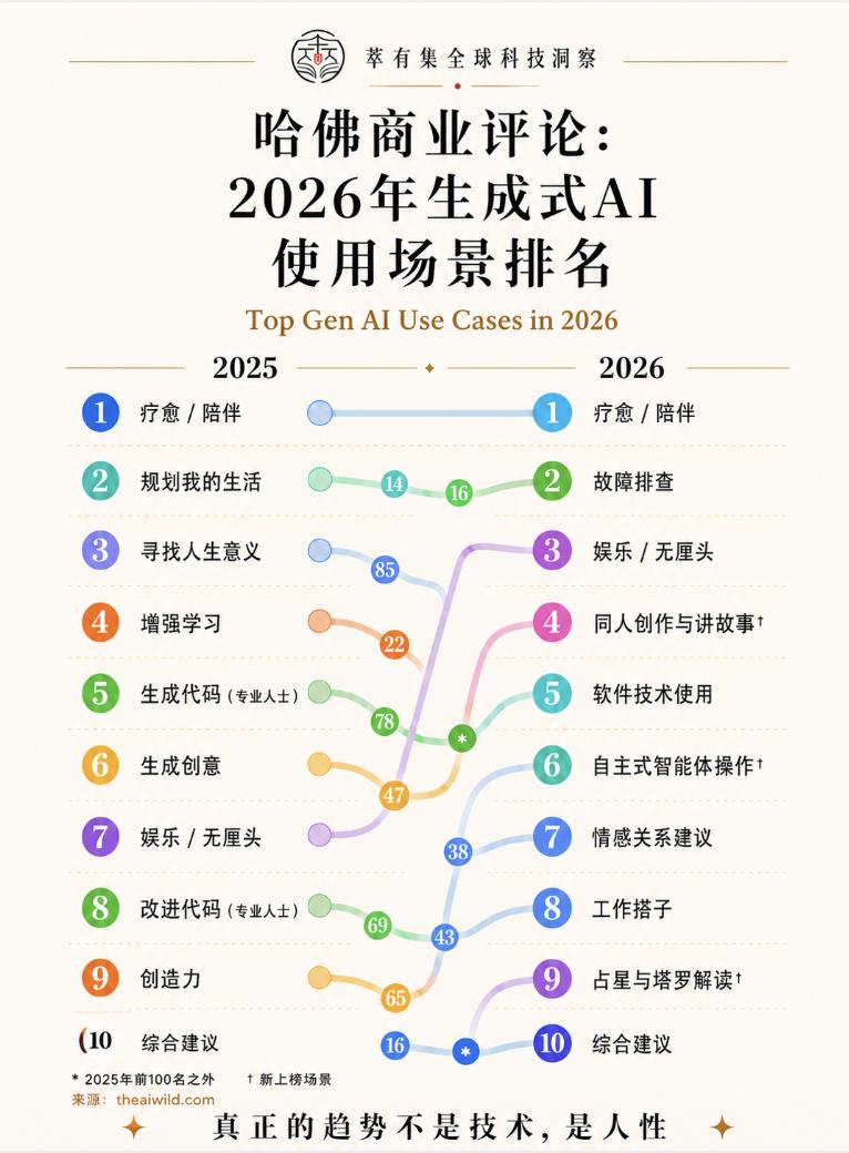 2026年最热门的AI使用场景，暴露了一个真相：AI越往后发展，越离不开