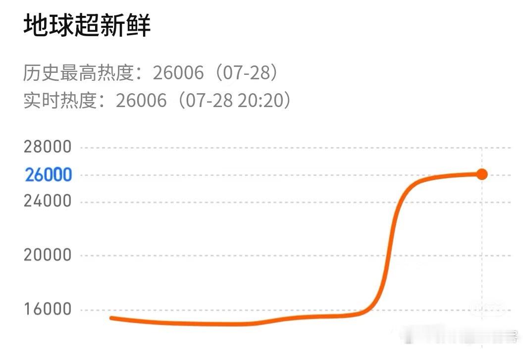 地球超新鲜热度破26000恭喜这个小地球热度越来越slay有了刘宇宁，就有了热