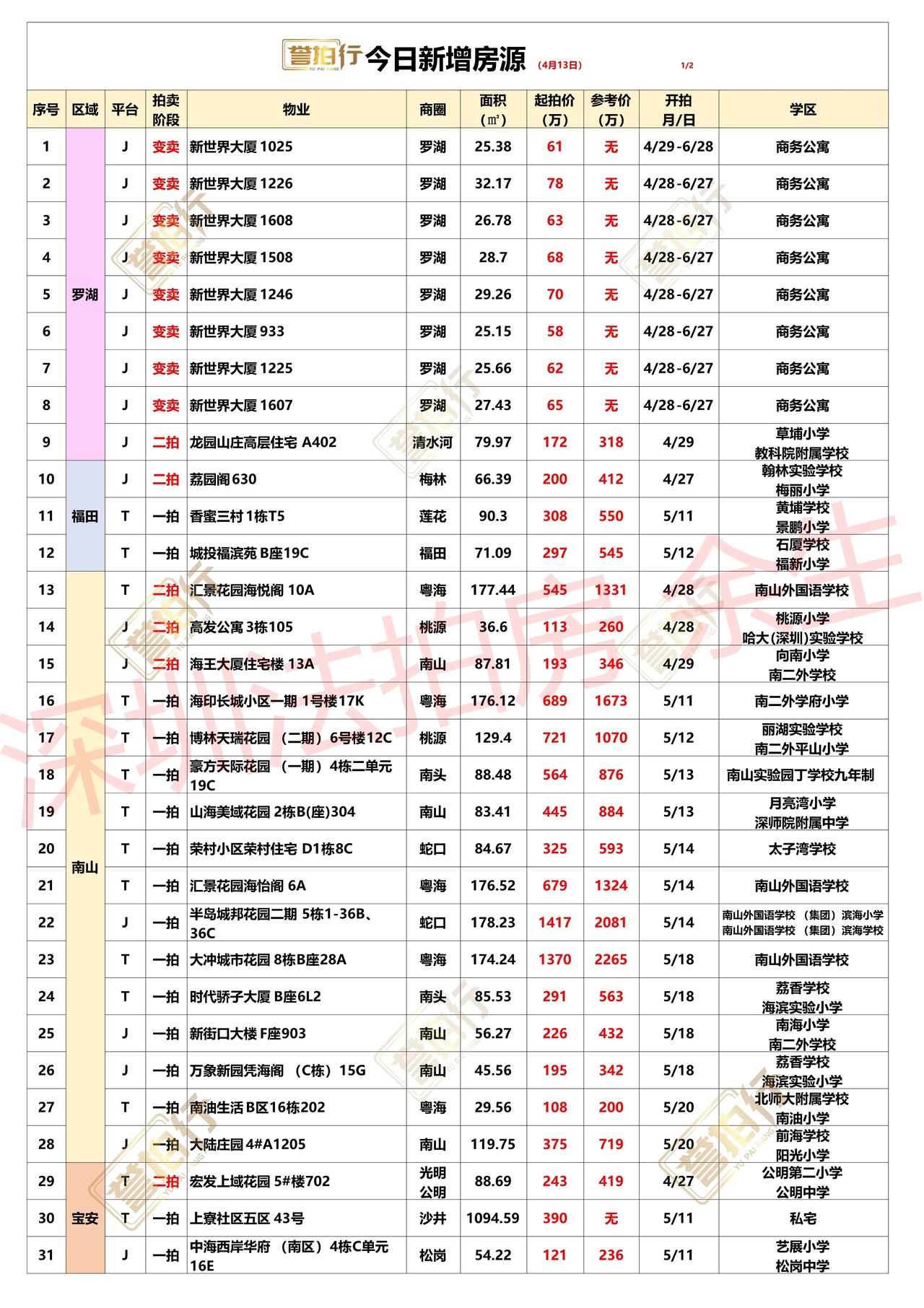 深圳法拍房：4.13新增，好房好多~1、香蜜三村，单价只要3.4万，价格不错