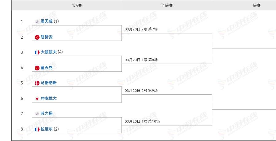 奥尔良羽毛球大师赛八强全部产生，国羽昨天战绩六胜二负。男单胡哲安、董天尧晋级八