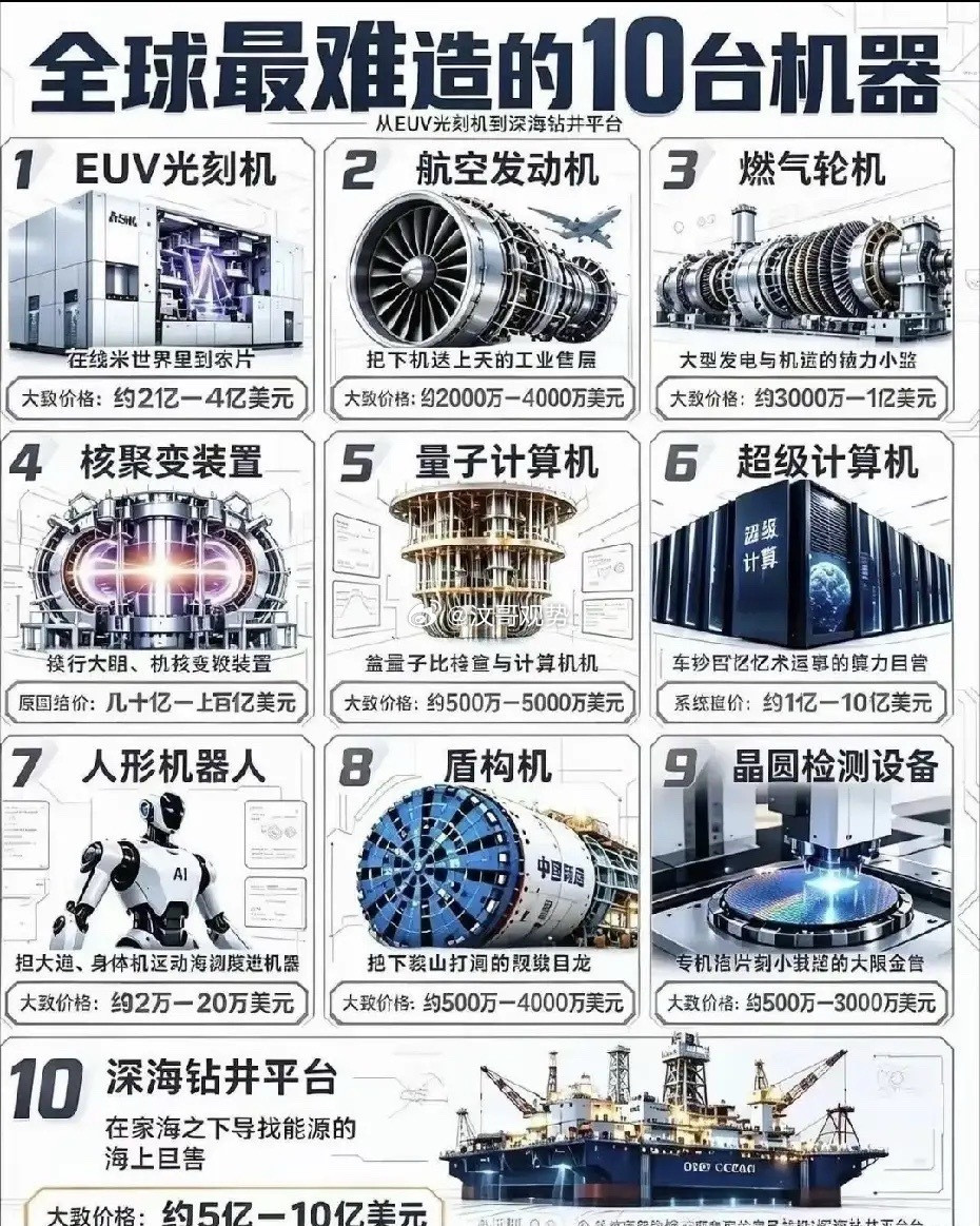 大致了解一下当前的世界顶级高端装备制造。其中EUV光刻机是大家最熟悉的“卡脖子”