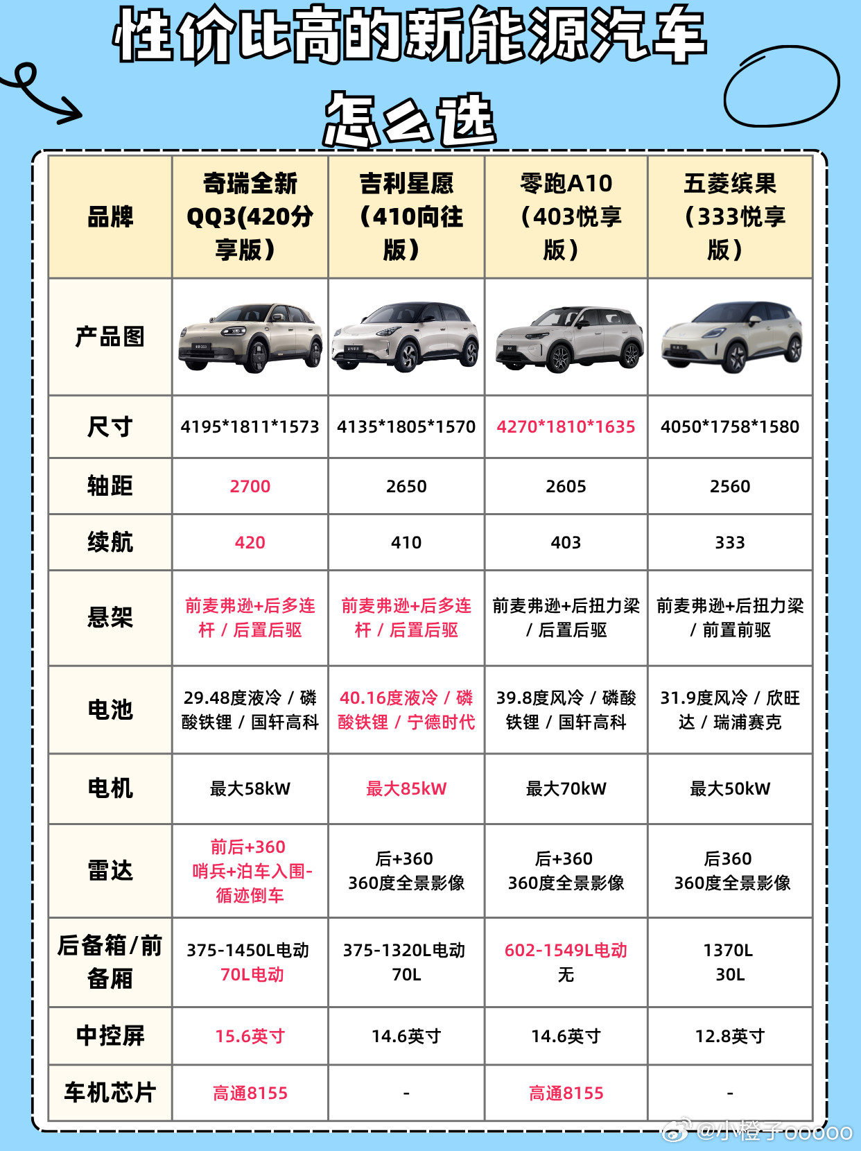 四款性价比高的新能源车怎么选？奇瑞全新QQ3看完直接下单最近挑10万内性价比高的新能源汽车，把四款热