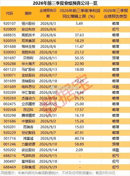 2026前三季度业绩预喜名单整理好了！这些公司盈利迎来改善！炒股看基本面，业绩是
