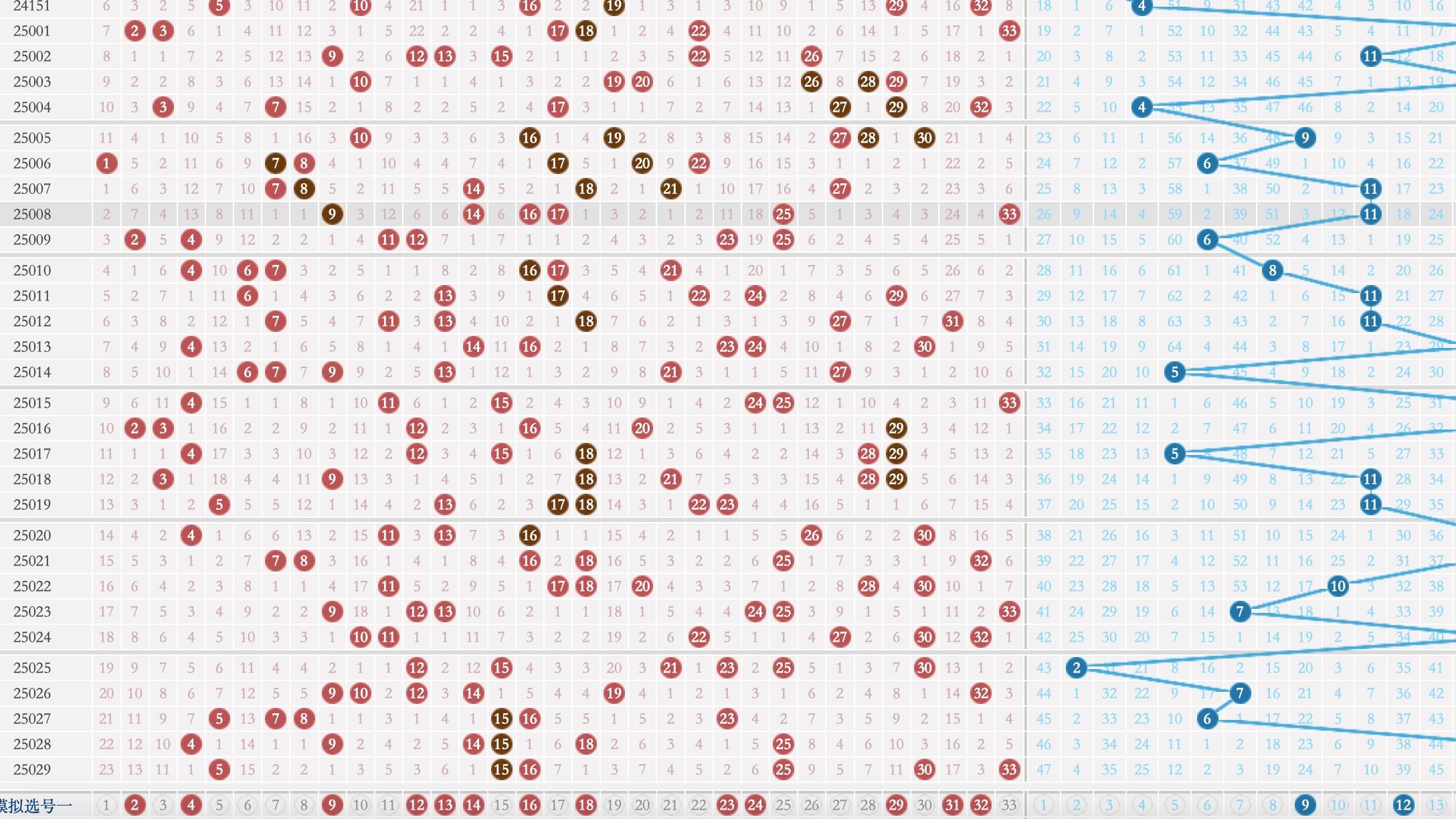 玩彩汇双色球25030期走势解析参考