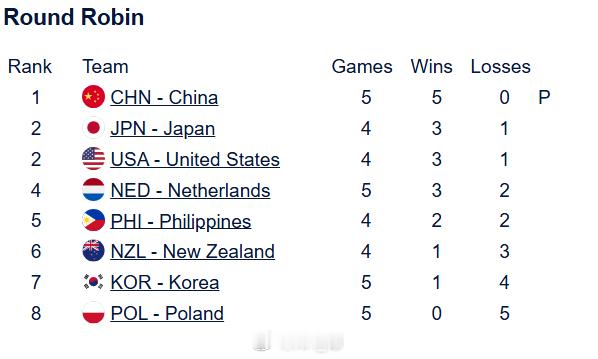 冰壶奥运落选赛我们五连胜已经提前晋级三强