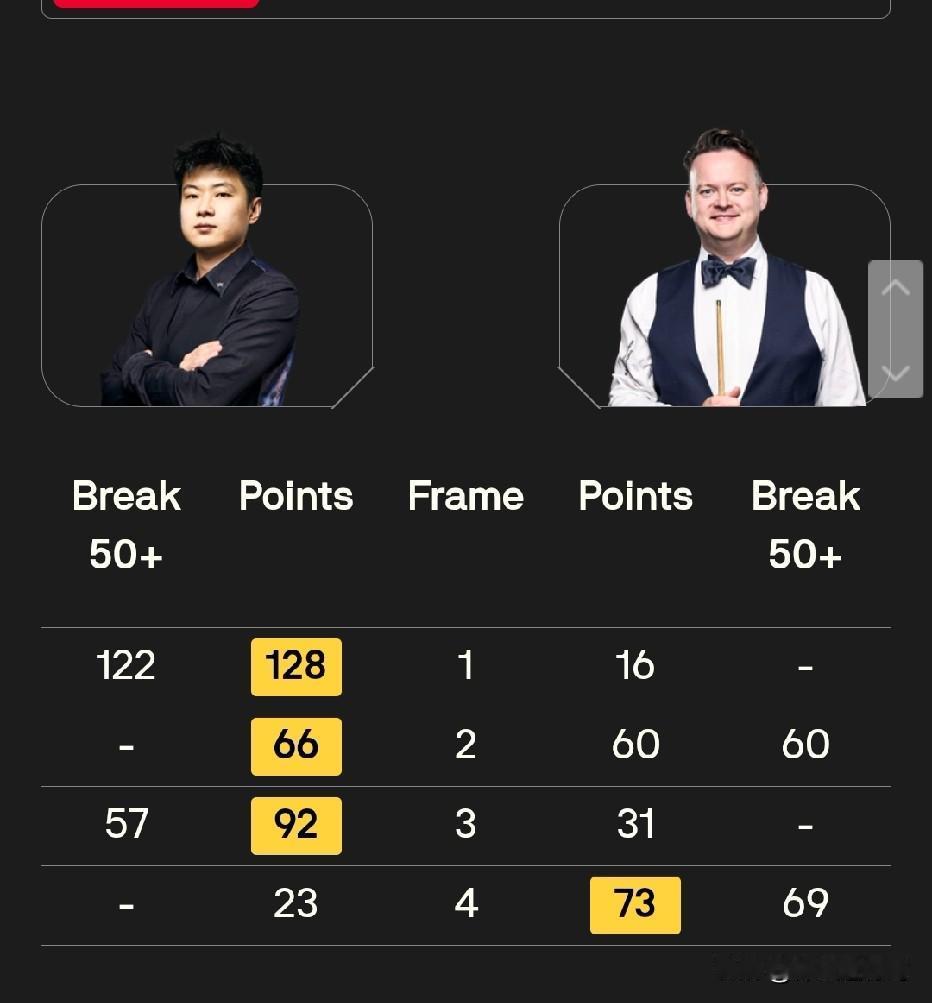 前四局，赵心童3:1领先墨菲。整体来看赵心童的状态有所回落，但结果是好的。这场