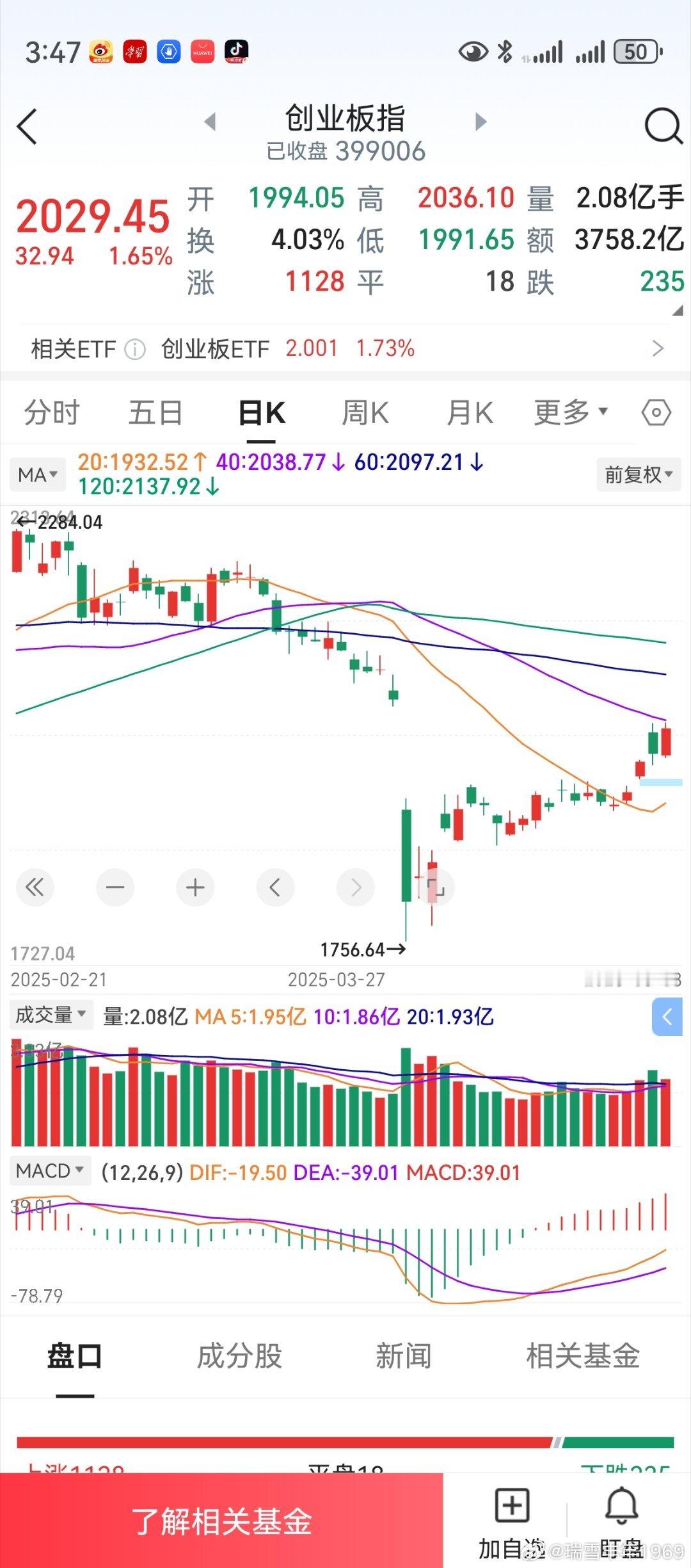 创业板，20天线拐头向上，并将持续向上。技术面，有利行情展开。军工龙头品种，都是