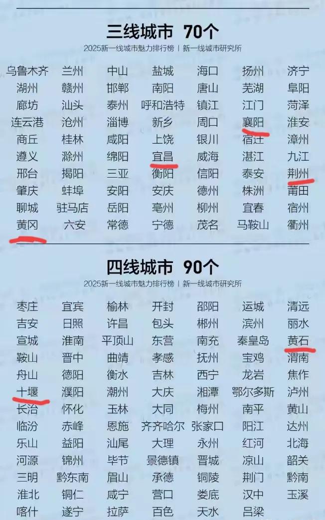 恭喜黄冈，晋升三线城市！2025年新一轮城市魅力排行榜公布，三线城市里面湖北省