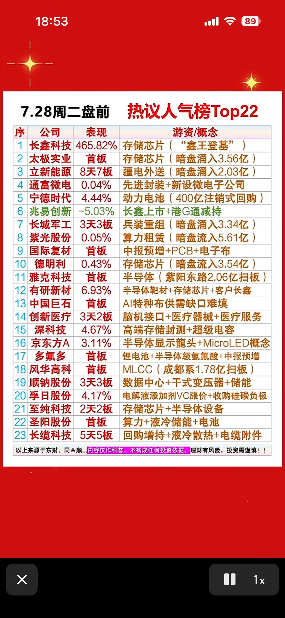 7.28周二盘前热议人气个股榜Top22🔥📈💰7月28日周二盘前，