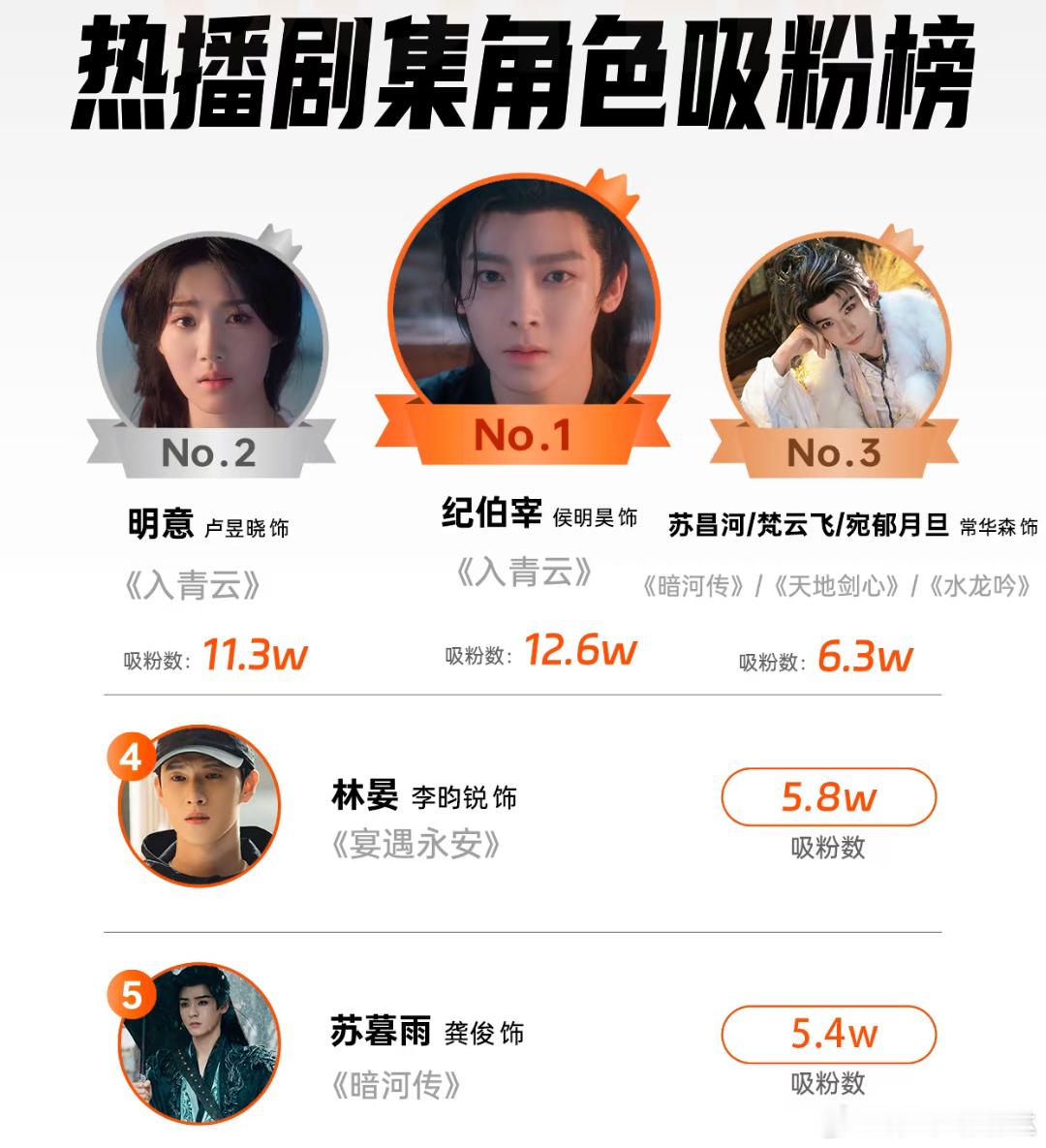 一周热播剧角色吸粉值出炉🔥1.侯明昊纪伯宰入青云2.卢昱晓明意