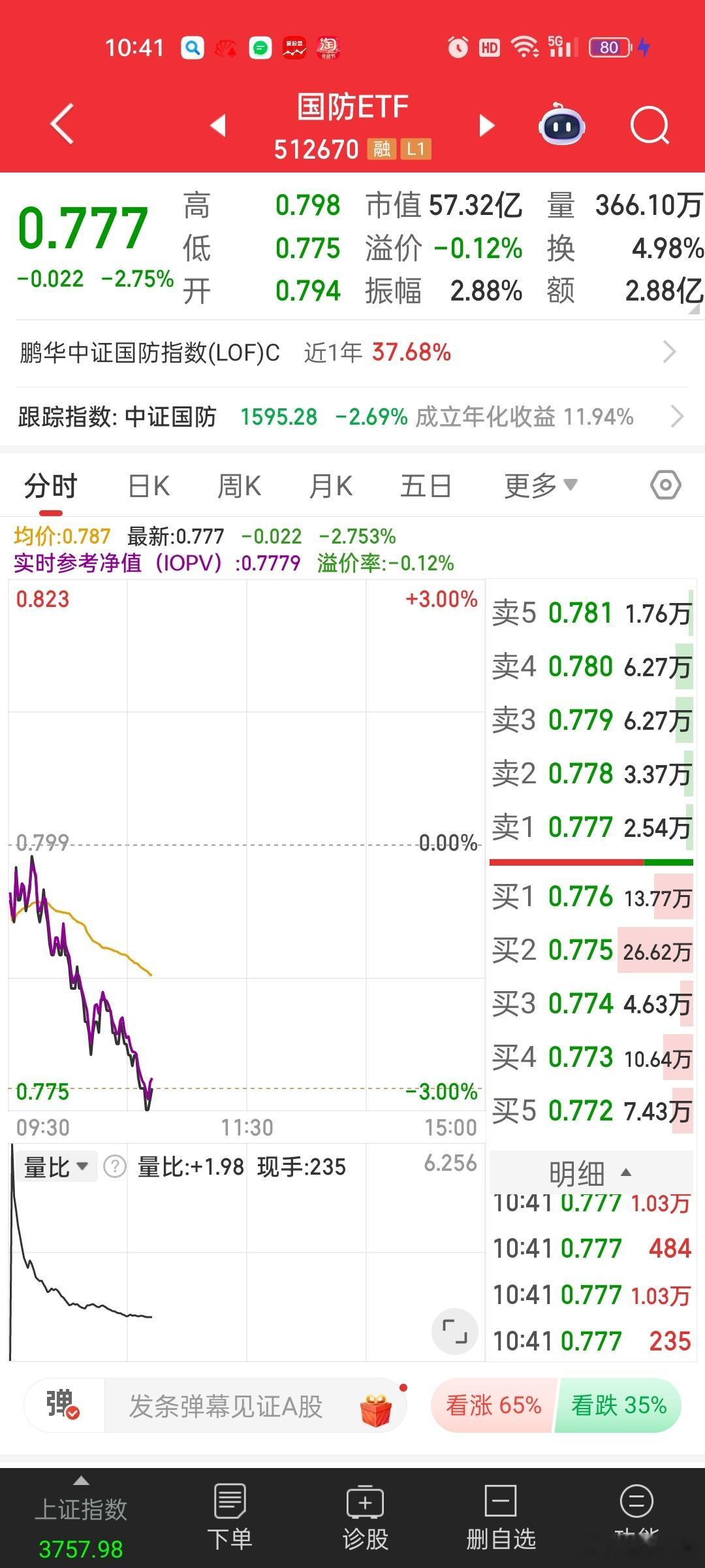 [抠鼻]差一点点，如果跌破0.77，那就该出手抄主力底了。。。一步到位，2天搞没