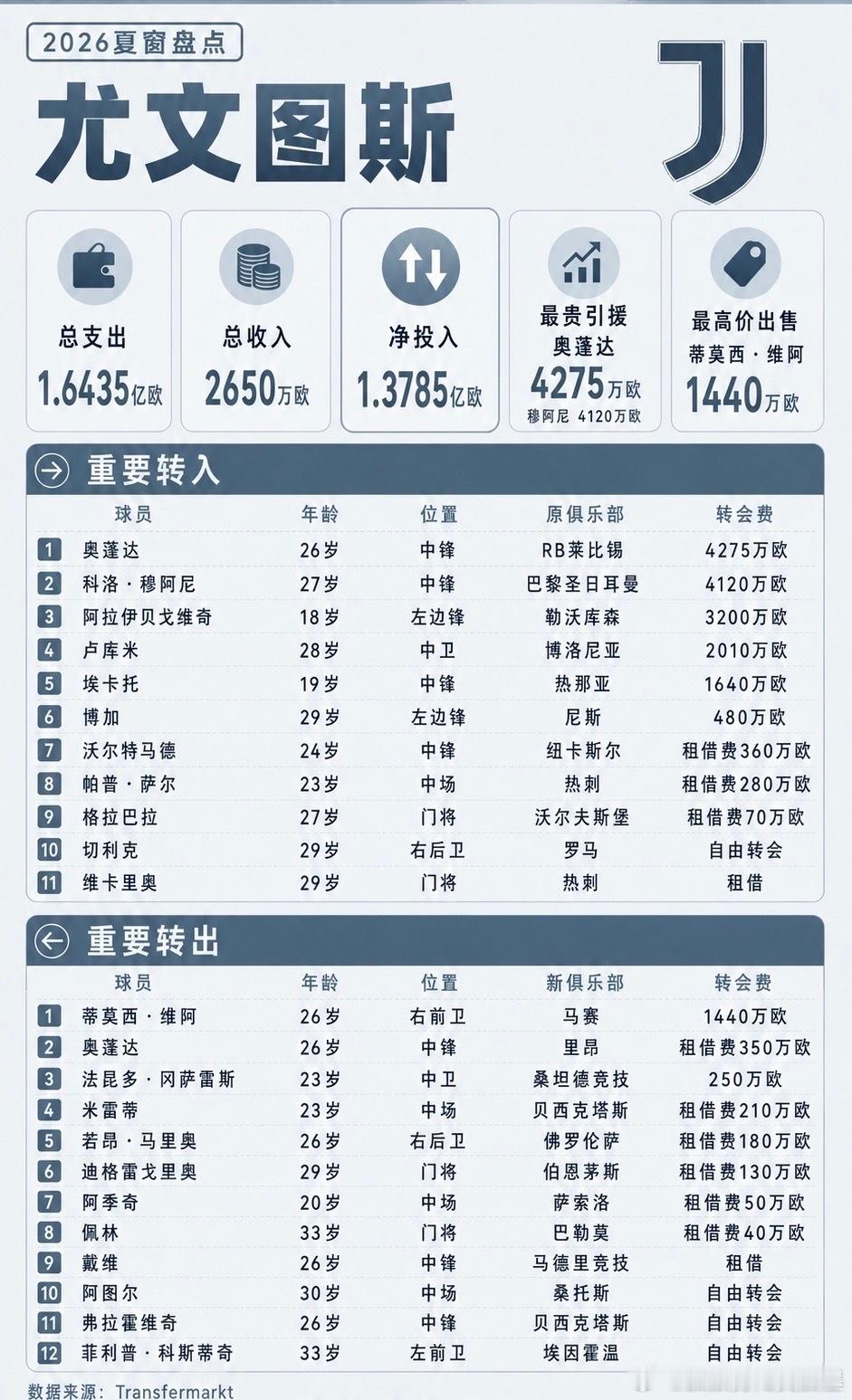 #尤文夏窗总结##意甲转会窗#总支出1.64亿欧、净投入1.38亿、引进11人、送走14人——尤文用