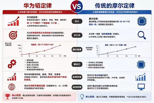 巨头集体沉默，才是“韬定律”最狠的注脚​​华为把这张牌打出来之后，出现了一个