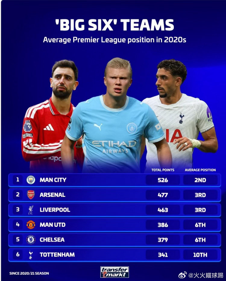 英超BIG6近7个赛季积分：曼城、阿森纳前二，热刺垫底#足球#北京时间10月16日，德国转会市场列出