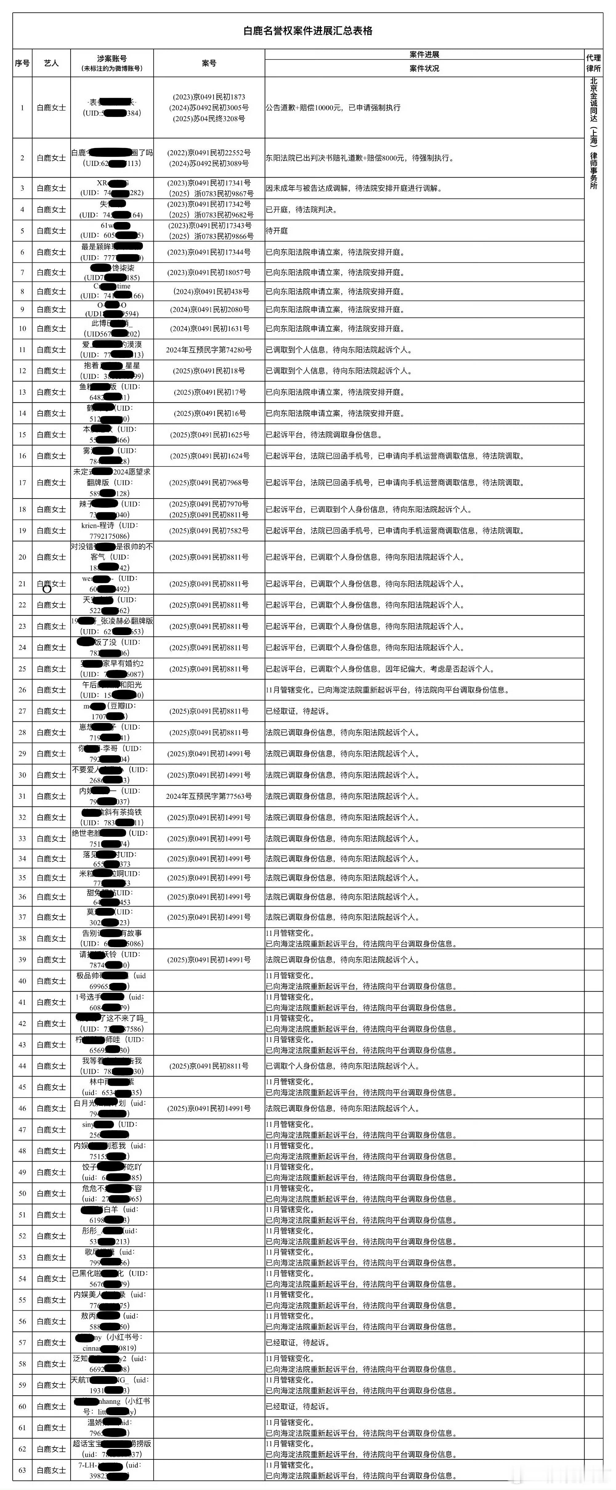 白鹿告了63个人