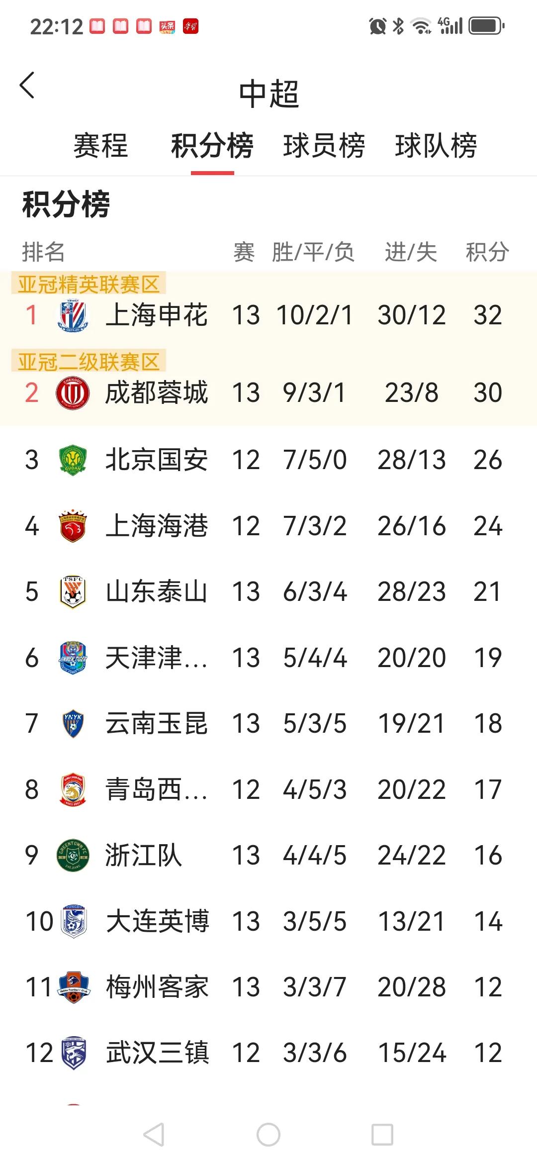 赛季开始我根据球队配置预测，今年是超一流的国安和申花争冠，概率各占45%。但