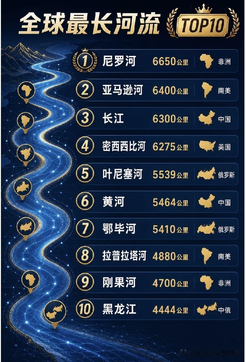 全球最长的十条河流。我国的长江、黄河、黑龙江上榜。